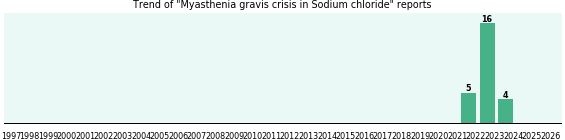 Could Sodium chloride cause Myasthenia gravis crisis? Could Sodium chloride cause Myasthenia gravis crisis?